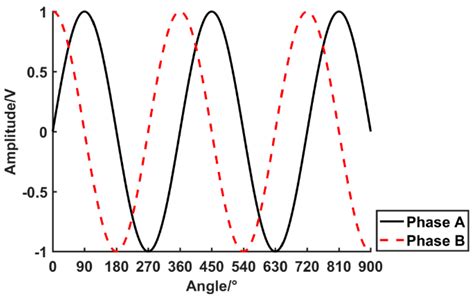 What Is A Sine Encoder Aka Sine Cosine Encoder 58 OFF