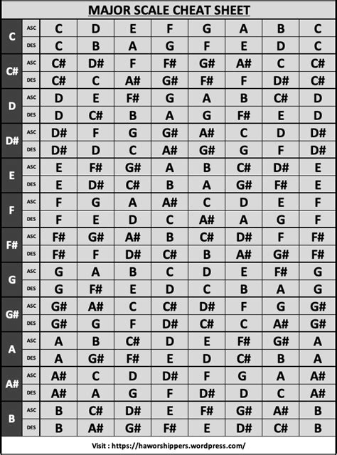 Major Scale Cheat Sheet Ha Worshippers