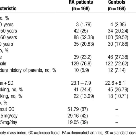 Baseline Demographic And Clinical Characteristics In Ra Patients And