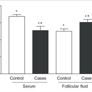 Evaluation Of Serum And Follicular Fluid MPO Activity In The Control