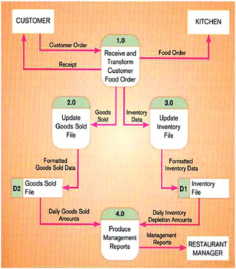 Level 0 Dfd Of A Restaurant Source Hoffer Et Al 2008 P 213 Download Scientific Diagram