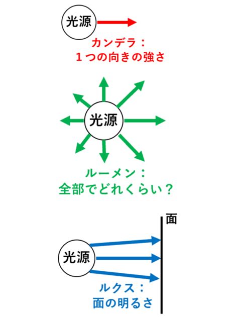 カンデラ、ルーメン、ルクスの意味と変換 具体例で学ぶ数学