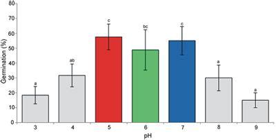 41 Experiment 1 Effects Of Ph On Radish Seed Germination Best Place