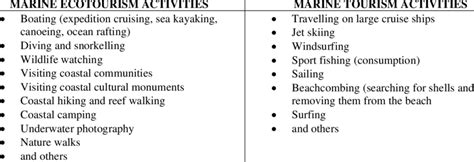 Potential marine ecotourism activities vs. marine tourism activities ...