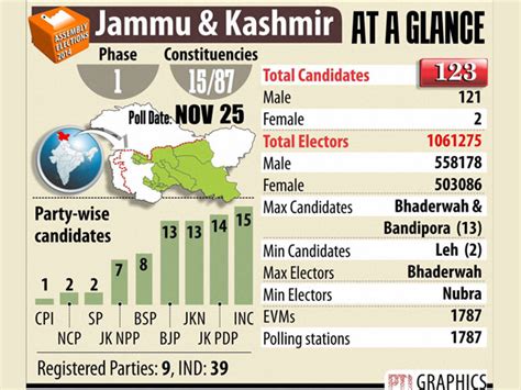 Your Complete Guide To Jammu And Kashmir Assembly Polls 2014 Oneindia News