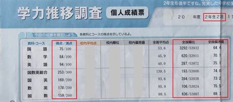 ベネッセ学力推移調査中2の結果と平均点｜偏差値推移も公開！