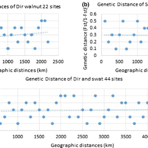 Relationship Between Pair Wise Walnuts Genetic Distance And Geographic