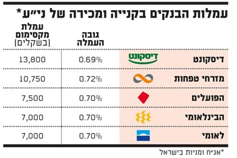 עמלות הבנקים הפועלים הכי זול מהבנקים הגדולים גלובס