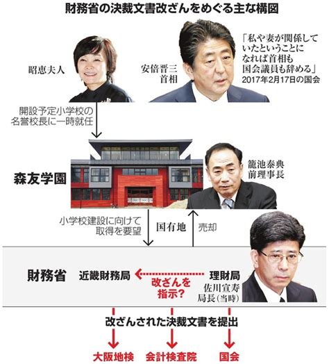 森友学園に関するトピックス：朝日新聞デジタル