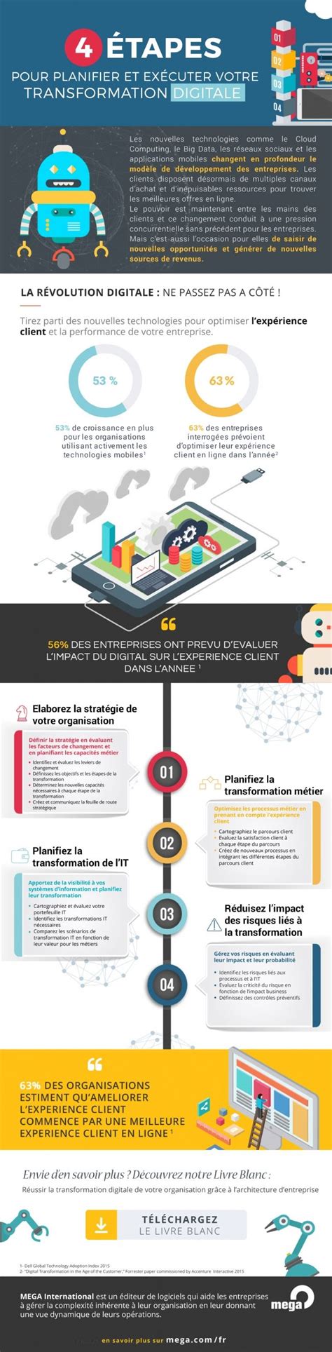 4 étapes Pour Planifier Sa Transformation Digitale It Digital