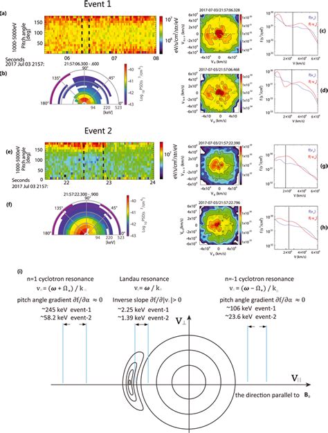 The Electron Velocity Distributions And The Analysis Of Whistler Wave