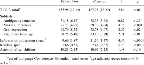 Comparisons Between Parkinson S Disease Group And Matched Controls On