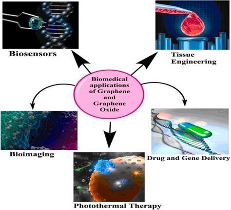 Graphene‐based Nano Materials Biomedical Applications Jakhar 2023 Chemistryselect Wiley