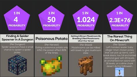 Probability Comparison Minecraft Spawns Youtube