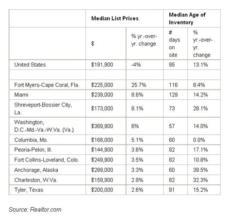 10 Markets With The Fastest Rising Real Estate Prices Real Estate