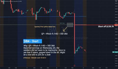 IBM Stock Price and Chart — NYSE:IBM — TradingView — India