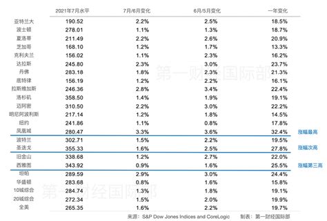 美国房价逾30年来最大涨幅为何凤凰城、西雅图等城市最抢手？