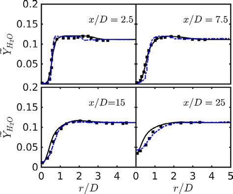 Radial Profiles Of Favre Mean Co 2 Mass Fraction At Different Axial