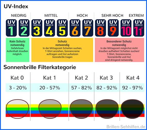 UV Index