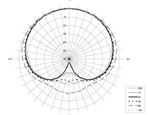 Earthworks SR69 - Cardioid Microphone Manual | ManualsLib