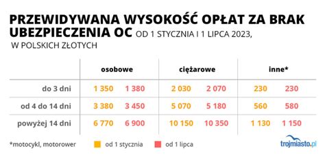 Kara za brak OC w 2023 roku może zaboleć GDAŃSK GDYNIA SOPOT