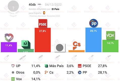 EM Electomania Es On Twitter 40db 4Dic Empate Casi Perfecto Entre