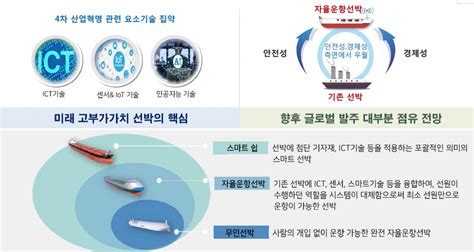 산업부 해수부 자율운항선박 개발에 6년간 1603억 원 투입