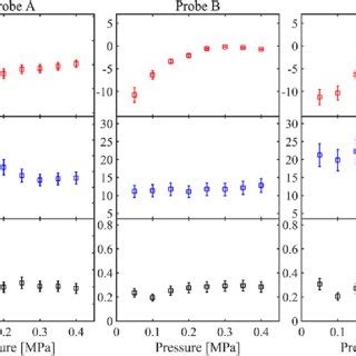 Floating Potential Electron Temperature And Plasma Density Vs Gas