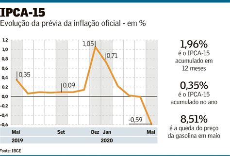 Consumo Menor Faz Ipca Ter Maior Defla O Desde Brasil