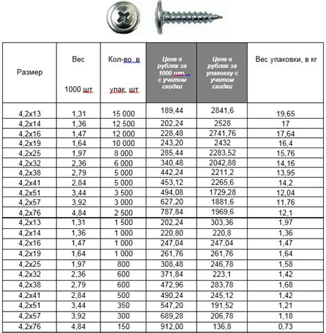 Саморезы по металлу с прессшайбой размеры таблица и 58 фото - wForm.ru
