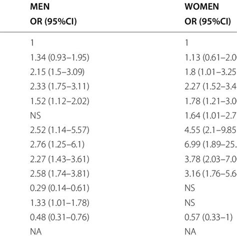 Multivariable Analysis Of Factors Associated With In Hospital Mortality