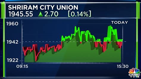 Shriram City Union Finance Plans To Raise Up To Rs Crore Debt Capital