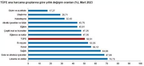 TUİK enflasyon Mart 2023 Mart ayı enflasyon verileri açıklandı İşte