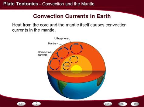 Plate Tectonics Table Of Contents Earths Interior Convection