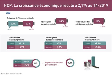 Hcp La Croissance Conomique Recule Au T Mapbusiness