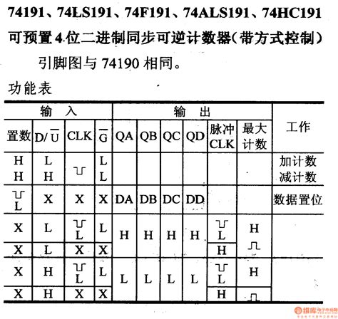 74 Series digital circuit of 74191, 74LS191 preset 4-bit synchronous reversible binary counter ...