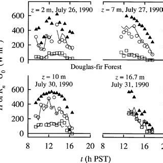 Measured Symbols And Modelled Lines Half Hour H Versus T For The