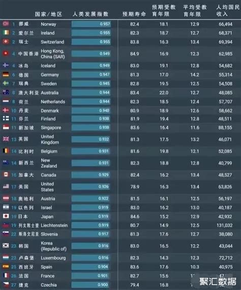 27个国家和地区人类发展指数情况：中国香港第4，美国仅第17数据社区聚汇数据