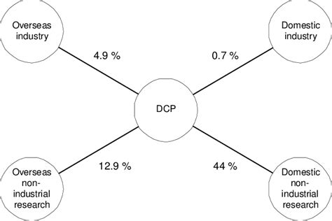 Share Of Dcp S Collaborative Publications With Partners In Australia Download Scientific