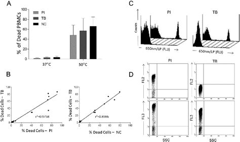 Figure From Trypan Blue Exclusion Assay By Flow Cytometry Semantic