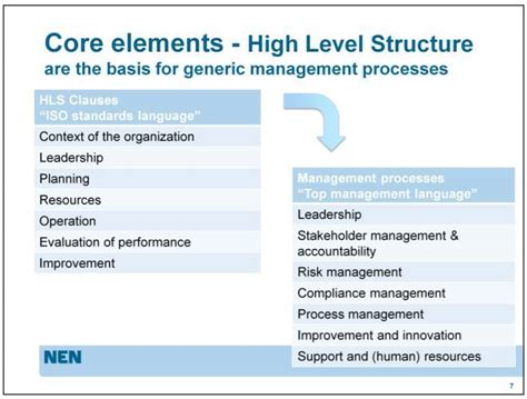 Informational The Role Of Annex Sl High Level Structure Of Iso Mss