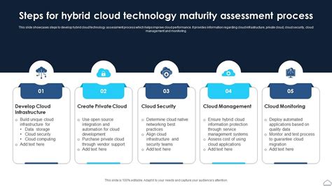 Steps For Hybrid Cloud Technology Maturity Assessment Process Ppt Slide