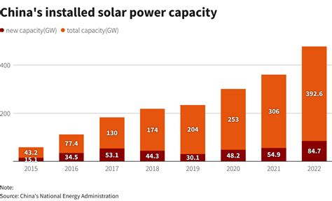 China Solar Power Capacity Could Post Record Growth In Reuters