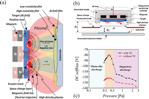 Preferential Zinc Sputtering During The Growth Of Aluminum Doped Zinc