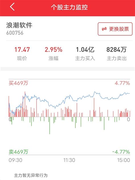 浪瀚软件3月17收盘后各项指标综合显示，下周一（明天）继续上涨。财富号东方财富网