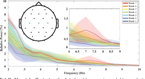 Figure From Electroencephalography Power And Coherence Changes With