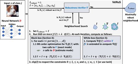 Figure 1 From VeNuS Neural Network Robustness Specifications Via