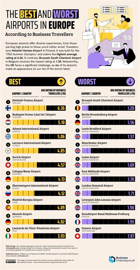 Best Airports In Europe [Infographic] - Best Infographics