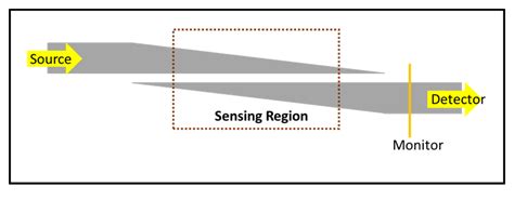 Schematic of tapered device. | Download Scientific Diagram