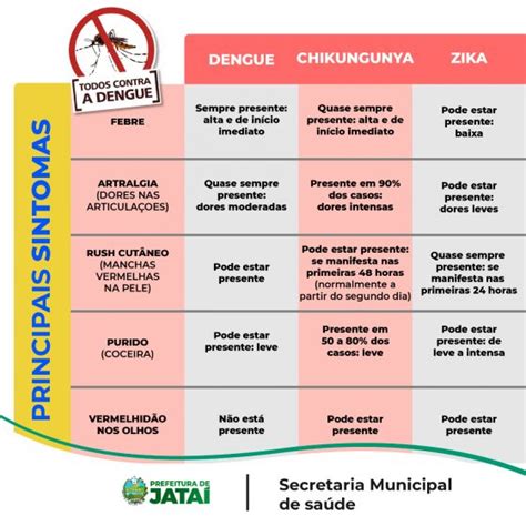 VOCÊ CONHECE OS SINTOMAS DA DENGUE ZIKA E CHIKUNGUNYA ENTENDA AS